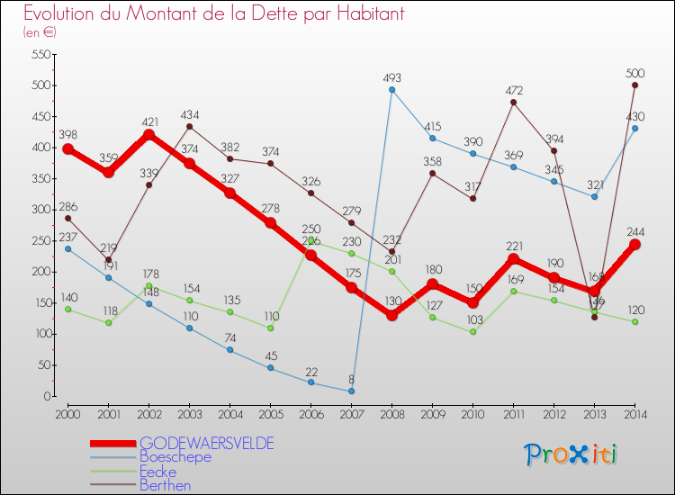 Evolution de la dette par habitant pour la commune de GODEWAERSVELDE et les communes proches de 2000 à 2014 Comparaison de la dette par habitant pour GODEWAERSVELDE et les communes voisines de 2000 à 2014