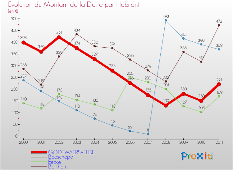 Evolution de la dette par habitant pour la commune de GODEWAERSVELDE et les communes proches Comparaison de la dette par habitant pour GODEWAERSVELDE et les communes voisines