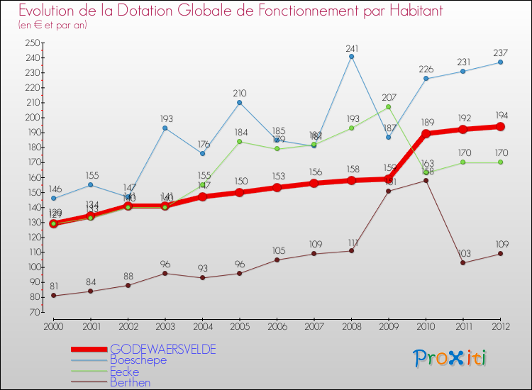 Evolution et montant de la dotation globale de fonctionnement par Habitant pour GODEWAERSVELDE et les communes proches Comparaison des dotations globales de fonctionnement par habitant pour GODEWAERSVELDE et les communes voisines