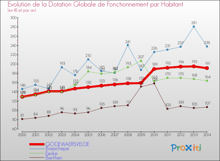 Evolution et montant de la dotation globale de fonctionnement par Habitant pour GODEWAERSVELDE et les communes proches de 2000 à 2014. Comparaison des dotations globales de fonctionnement par habitant pour GODEWAERSVELDE et les communes voisines de 2000 à 2014.