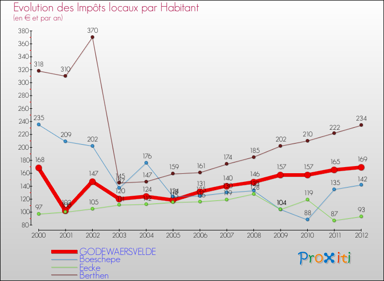 Evolution et montant des impôts locaux par Habitant pour GODEWAERSVELDE et les communes proches Comparaison des impôts locaux par habitant pour GODEWAERSVELDE et les communes voisines