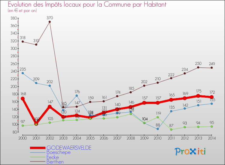 Evolution et montant des impôts locaux par Habitant pour GODEWAERSVELDE et les communes proches de 2000 à 2014 Comparaison des impôts locaux par habitant pour GODEWAERSVELDE et les communes voisines de 2000 à 2014