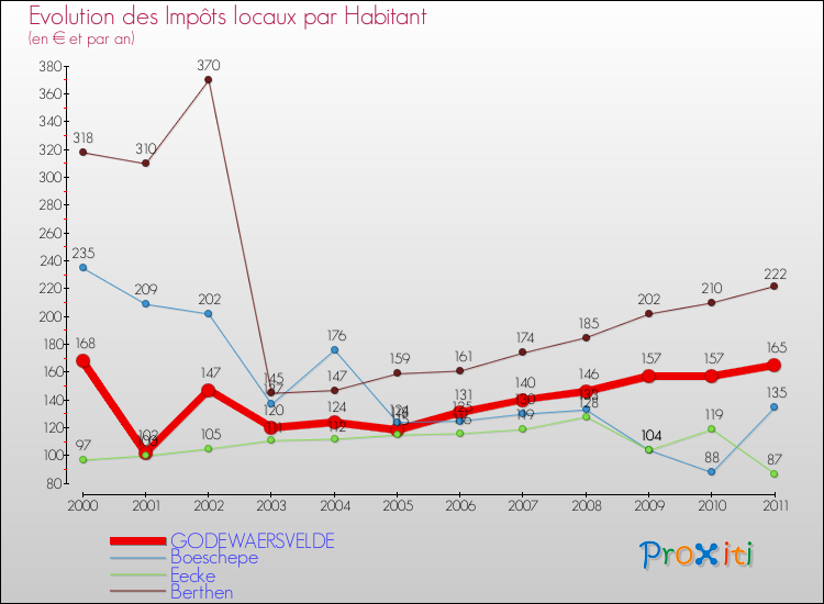 Evolution et montant des impôts locaux par Habitant pour GODEWAERSVELDE et les communes proches Comparaison des impôts locaux par habitant pour GODEWAERSVELDE et les communes voisines