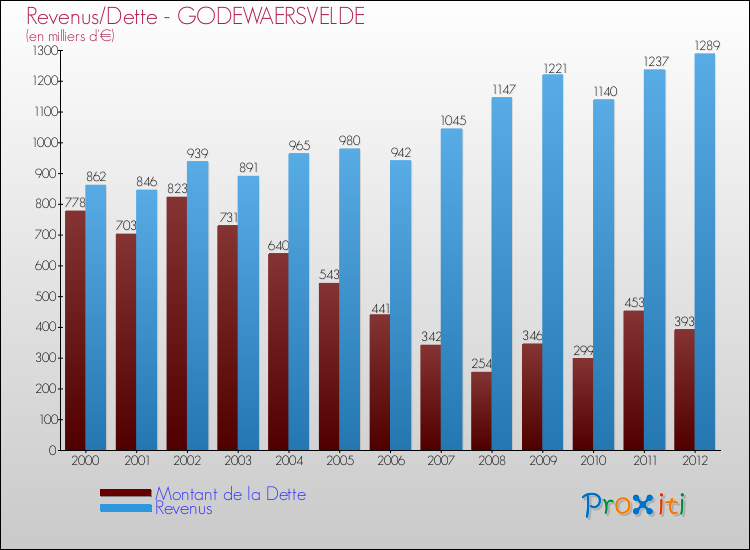 Evolution comparée de la dette et des revenus pour la commune de GODEWAERSVELDE de 2000 à 2012 Comparaison de la dette et des revenus pour GODEWAERSVELDE de 2000 à 2012
