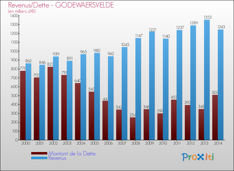Evolution comparée de la dette et des revenus pour la commune de GODEWAERSVELDE de 2000 à 2014 Comparaison de la dette et des revenus pour GODEWAERSVELDE de 2000 à 2014