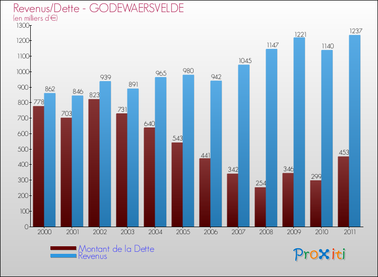 Evolution comparée de la dette et des revenus pour la commune de GODEWAERSVELDE de 2000 à 2011 Comparaison de la dette et des revenus pour GODEWAERSVELDE de 2000 à 2011