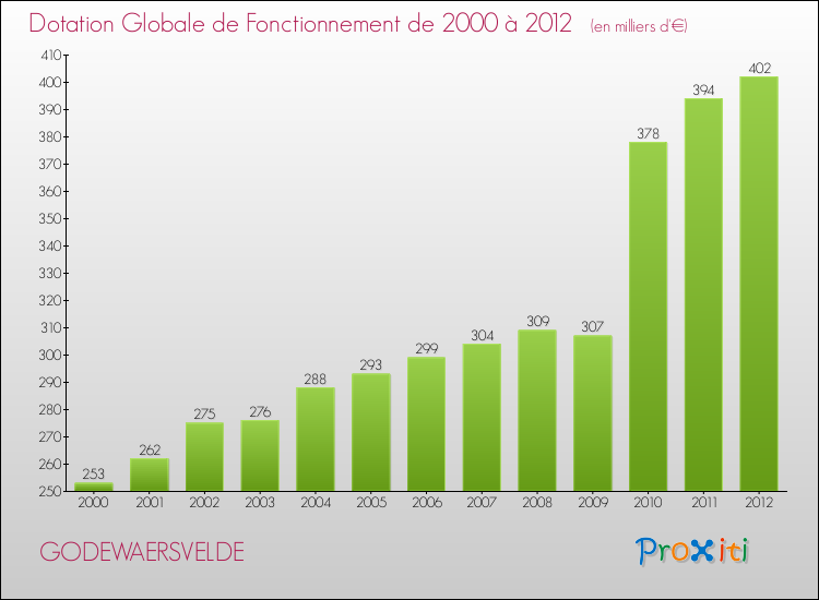 Evolution du montant de la Dotation Globale de Fonctionnement pour la commune de GODEWAERSVELDE de 2000 à 2012 Evolution du montant de la Dotation Globale de Fonctionnement pour GODEWAERSVELDE de 2000 à 2012