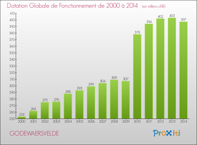 Evolution du montant de la Dotation Globale de Fonctionnement pour la commune de GODEWAERSVELDE de 2000 à 2014 Evolution du montant de la Dotation Globale de Fonctionnement pour GODEWAERSVELDE de 2000 à 2014