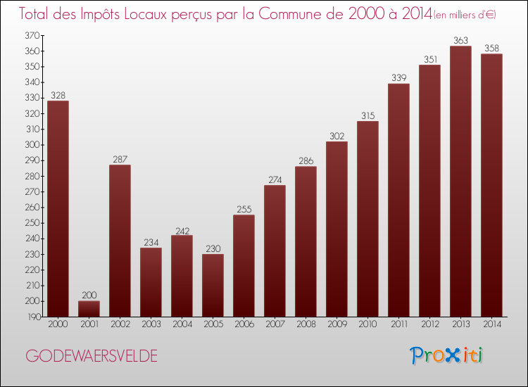 Evolution des Impôts Locaux pour la commune de GODEWAERSVELDE de 2000 à 2014 Evolution des Impôts Locaux pour GODEWAERSVELDE de 2000 à 2014
