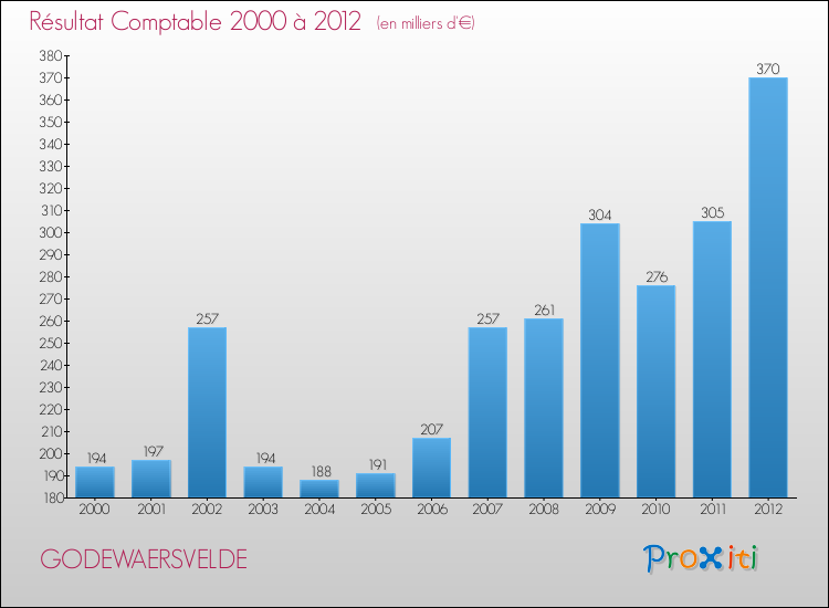 Evolution du résultat comptable pour la commune de GODEWAERSVELDE de 2000 à 2012 Evolution du résultat comptable pour GODEWAERSVELDE de 2000 à 2012