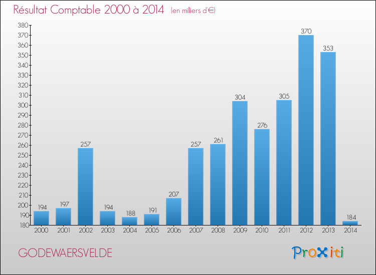 Evolution du résultat comptable pour la commune de GODEWAERSVELDE de 2000 à 2014 Evolution du résultat comptable pour GODEWAERSVELDE de 2000 à 2014