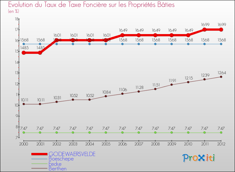 Evolution du taux de la taxe foncière sur le bati pour GODEWAERSVELDE et les communes proches de 2000 à 2012 Comparaison des taux de taxe foncière sur le bati pour GODEWAERSVELDE et les communes voisines de 2000 à 2012
