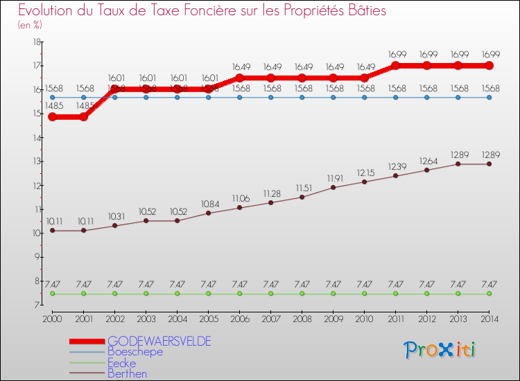 Evolution du taux de la taxe foncière sur le bati pour GODEWAERSVELDE et les communes proches de 2000 à 2014 Comparaison des taux de taxe foncière sur le bati pour GODEWAERSVELDE et les communes voisines de 2000 à 2014