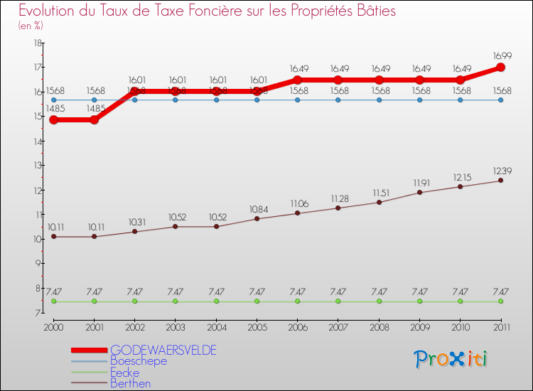 Evolution du taux de la taxe foncière sur le bati pour GODEWAERSVELDE et les communes proches Comparaison des taux de taxe foncière sur le bati pour GODEWAERSVELDE et les communes voisines