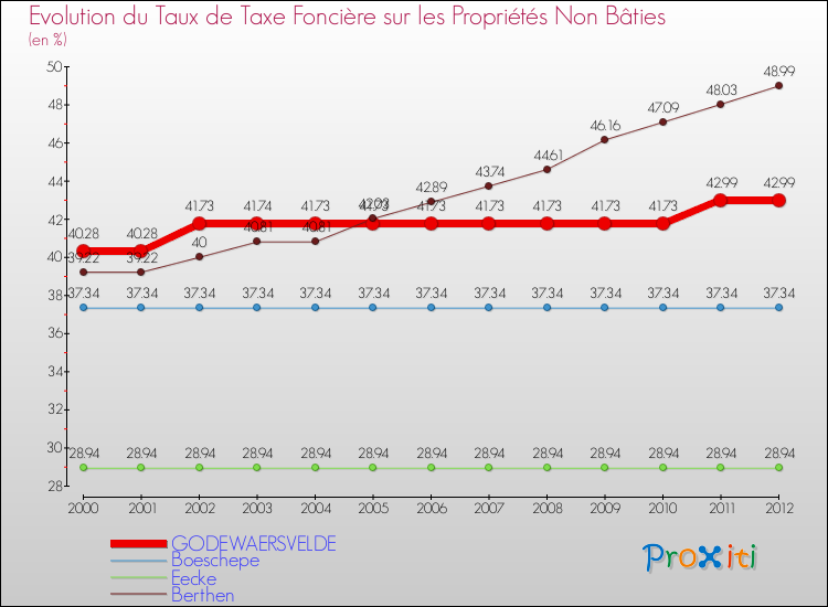 Evolution du taux de la taxe foncière sur les immeubles et terrains non batis pour GODEWAERSVELDE et les communes proches de 2000 à 2012 Comparaison des taux de la taxe foncière sur les immeubles et terrains non batis pour GODEWAERSVELDE et les communes voisines de 2000 à 2012