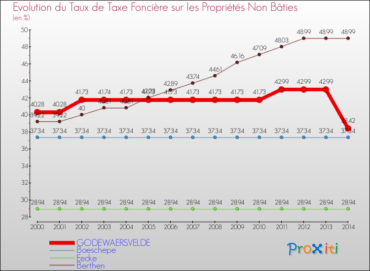 Evolution du taux de la taxe foncière sur les immeubles et terrains non batis pour GODEWAERSVELDE et les communes proches de 2000 à 2014 Comparaison des taux de la taxe foncière sur les immeubles et terrains non batis pour GODEWAERSVELDE et les communes voisines de 2000 à 2014