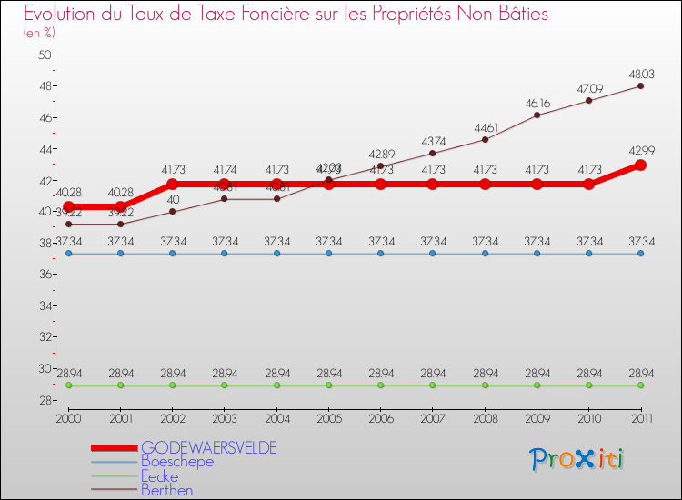 Evolution du taux de la taxe foncière sur les immeubles et terrains non batis pour GODEWAERSVELDE et les communes proches Comparaison des taux de la taxe foncière sur les immeubles et terrains non batis pour GODEWAERSVELDE et les communes voisines
