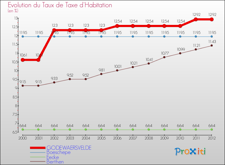 Evolution du taux de la taxe d'habitation pour GODEWAERSVELDE et les communes proches Comparaison des taux de la taxe d'habitation pour GODEWAERSVELDE et les communes voisines