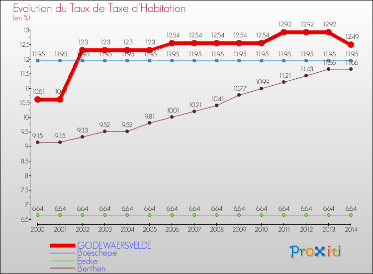 Evolution du taux de la taxe d'habitation pour GODEWAERSVELDE et les communes proches de 2000 à 2014 Comparaison des taux de la taxe d'habitation pour GODEWAERSVELDE et les communes voisines de 2000 à 2014