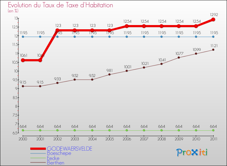 Evolution du taux de la taxe d'habitation pour GODEWAERSVELDE et les communes proches Comparaison des taux de la taxe d'habitation pour GODEWAERSVELDE et les communes voisines