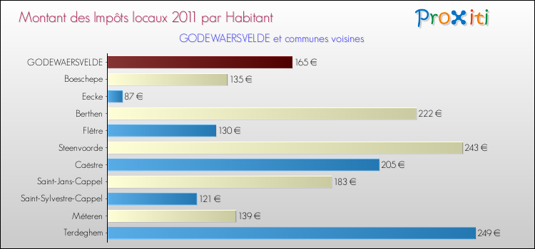Montant des impôts locaux par Habitant pour GODEWAERSVELDE et les communes proches Comparaison des impôts locaux par habitant pour GODEWAERSVELDE et les communes voisines
