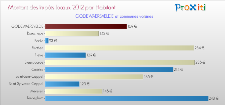Montant des impôts locaux par Habitant pour GODEWAERSVELDE et les communes proches Comparaison des impôts locaux par habitant pour GODEWAERSVELDE et les communes voisines