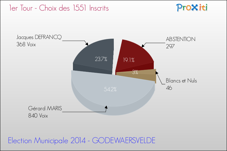 Résultats par rapport aux inscrits au 1er Tour des Elections Municipales 2014 de la commune de GODEWAERSVELDE Elections Municipales 2014 - Résultats par rapport aux inscrits au 1er Tour pour la commune de GODEWAERSVELDE