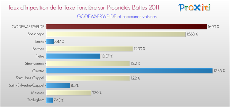 Taux d'imposition de la taxe foncière sur le bati 2011 pour GODEWAERSVELDE et les communes proches Comparaison des taux d'imposition de la taxe foncière sur le bati 2011 pour GODEWAERSVELDE et les communes voisines