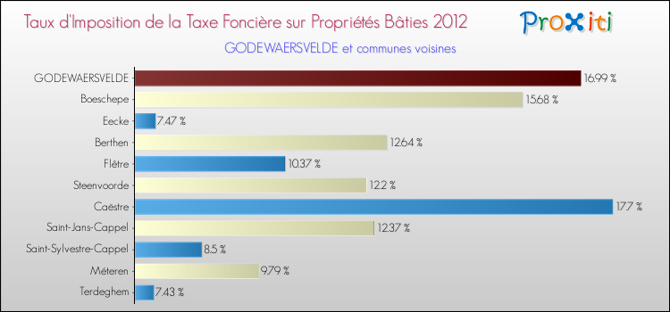 Taux d'imposition de la taxe foncière sur le bati 2012 pour GODEWAERSVELDE et les communes proches Comparaison des taux d'imposition de la taxe foncière sur le bati 2012 pour GODEWAERSVELDE et les communes voisines