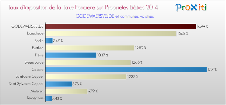 Taux d'imposition de la taxe foncière sur le bati 2014 pour GODEWAERSVELDE et les communes proches Comparaison des taux d'imposition de la taxe foncière sur le bati 2014 pour GODEWAERSVELDE et les communes voisines