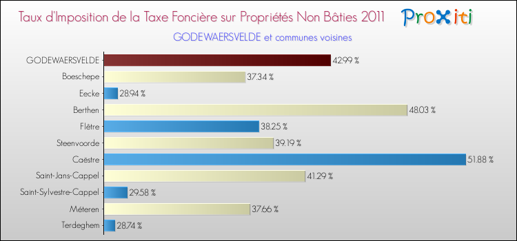 Taux d'imposition de la taxe foncière sur les immeubles et terrains non batis 2011 pour GODEWAERSVELDE et les communes proches Comparaison des taux d'imposition de la taxe foncière sur les immeubles et terrains non batis 2011 pour GODEWAERSVELDE et les communes voisines