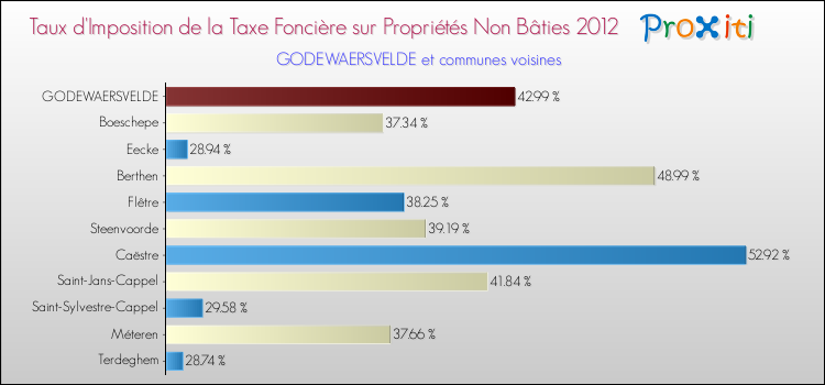 Taux d'imposition de la taxe foncière sur les immeubles et terrains non batis 2012 pour GODEWAERSVELDE et les communes proches Comparaison des taux d'imposition de la taxe foncière sur les immeubles et terrains non batis 2012 pour GODEWAERSVELDE et les communes voisines