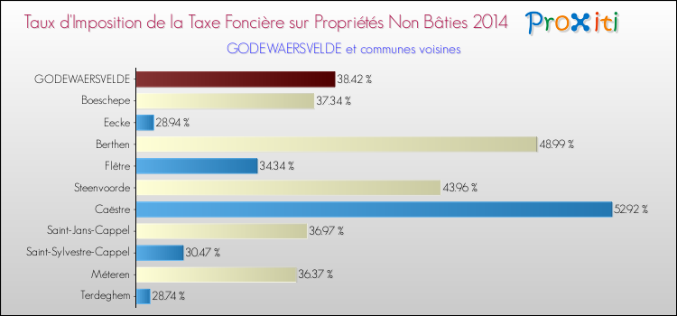Taux d'imposition de la taxe foncière sur les immeubles et terrains non batis 2014 pour GODEWAERSVELDE et les communes proches Comparaison des taux d'imposition de la taxe foncière sur les immeubles et terrains non batis 2014 pour GODEWAERSVELDE et les communes voisines