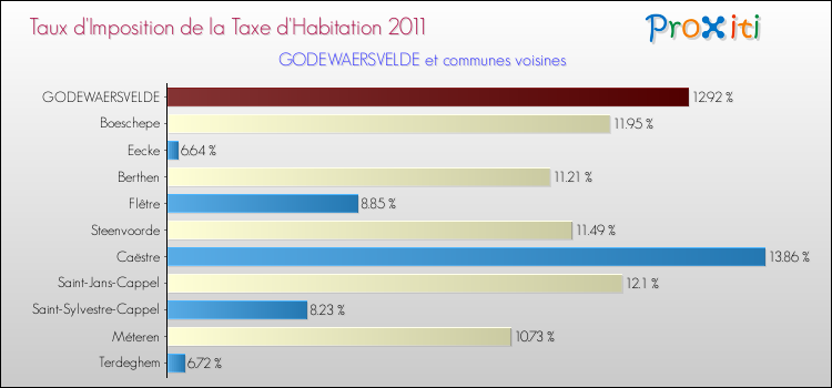 Taux d'imposition de la taxe d'habitation 2011 pour GODEWAERSVELDE et les communes proches Comparaison des taux d'imposition de la taxe d'habitation 2011 pour GODEWAERSVELDE et les communes voisines