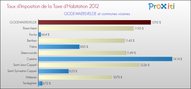 Taux d'imposition de la taxe d'habitation 2012 pour GODEWAERSVELDE et les communes proches Comparaison des taux d'imposition de la taxe d'habitation 2012 pour GODEWAERSVELDE et les communes voisines