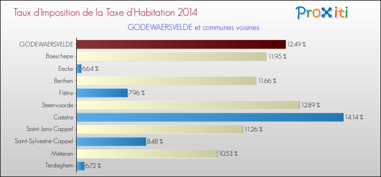 Taux d'imposition de la taxe d'habitation 2014 pour GODEWAERSVELDE et les communes proches Comparaison des taux d'imposition de la taxe d'habitation 2014 pour GODEWAERSVELDE et les communes voisines