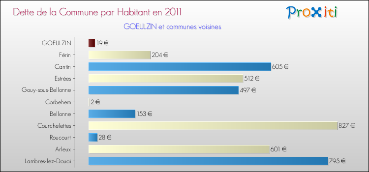 Dette par habitant de la commune en 2011 pour GOEULZIN et les communes proches Comparaison de la dette par habitant de la commune en 2011 pour GOEULZIN et les communes voisines