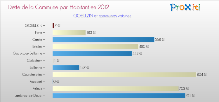 Dette par habitant de la commune en 2012 pour GOEULZIN et les communes proches Comparaison de la dette par habitant de la commune en 2012 pour GOEULZIN et les communes voisines