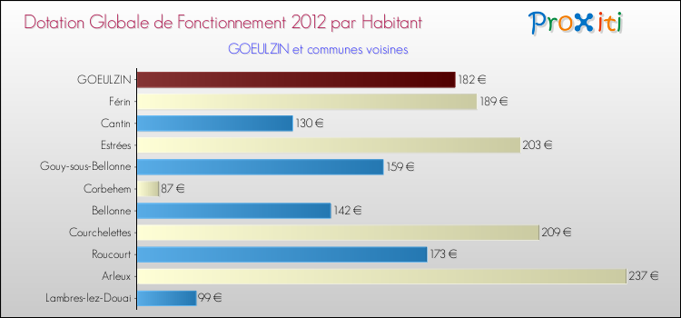 Montant des dotations globales de fonctionnement DGF par Habitant pour GOEULZIN et les communes proches Comparaison des des dotations globales de fonctionnement DGF par habitant pour GOEULZIN et les communes voisines