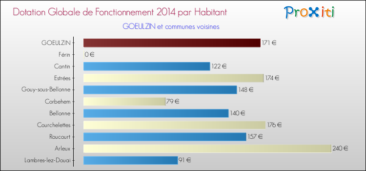 Montant des dotations globales de fonctionnement DGF par Habitant pour GOEULZIN et les communes proches en 2014. Comparaison des des dotations globales de fonctionnement DGF par habitant pour GOEULZIN et les communes voisines en 2014.