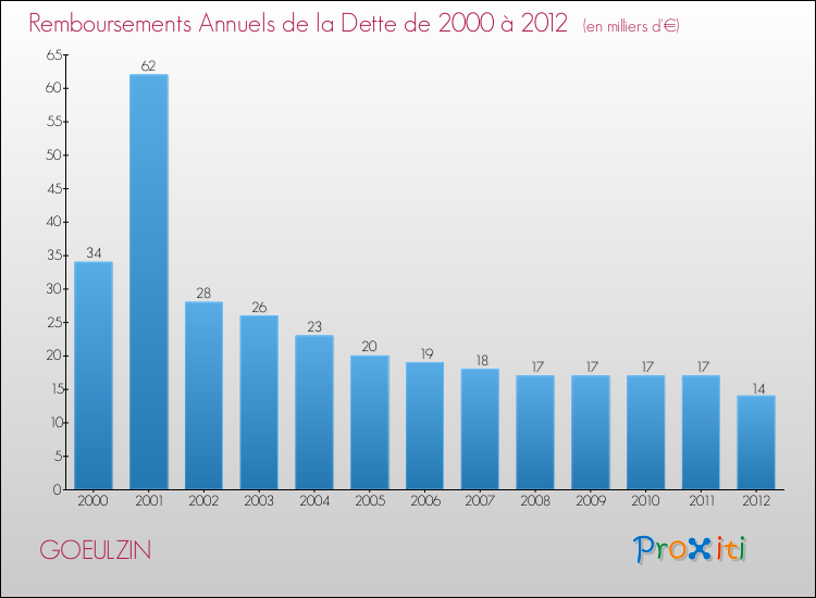 Evolution de l'annuité de la dette pour la commune de GOEULZIN de 2000 à 2012 Annuités de la dette pour GOEULZIN de 2000 à 2012