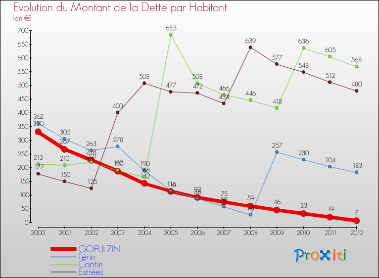 Evolution de la dette par habitant pour la commune de GOEULZIN et les communes proches de 2000 à 2012 Comparaison de la dette par habitant pour GOEULZIN et les communes voisines de 2000 à 2012