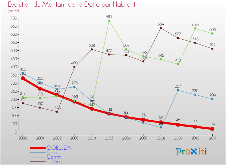 Evolution de la dette par habitant pour la commune de GOEULZIN et les communes proches Comparaison de la dette par habitant pour GOEULZIN et les communes voisines