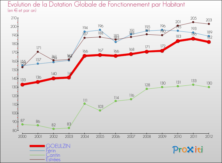 Evolution et montant de la dotation globale de fonctionnement par Habitant pour GOEULZIN et les communes proches Comparaison des dotations globales de fonctionnement par habitant pour GOEULZIN et les communes voisines