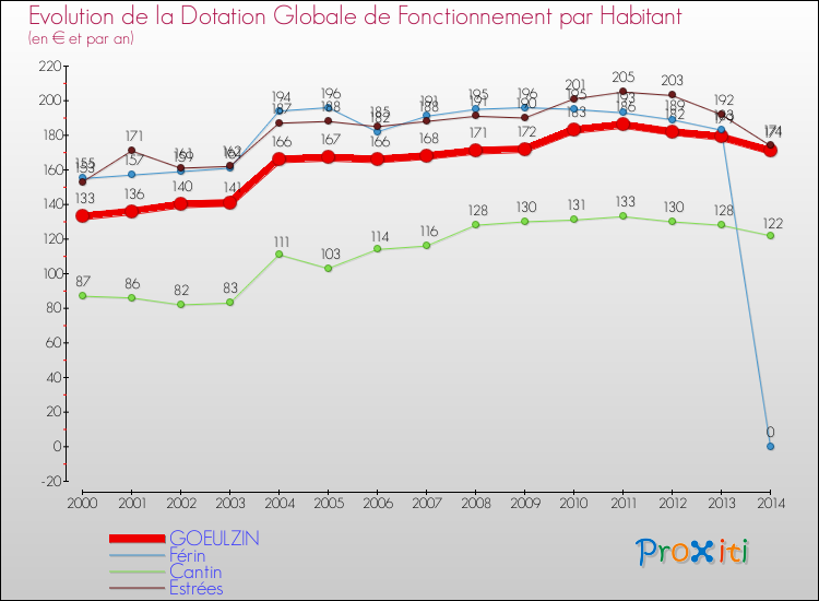 Evolution et montant de la dotation globale de fonctionnement par Habitant pour GOEULZIN et les communes proches de 2000 à 2014. Comparaison des dotations globales de fonctionnement par habitant pour GOEULZIN et les communes voisines de 2000 à 2014.