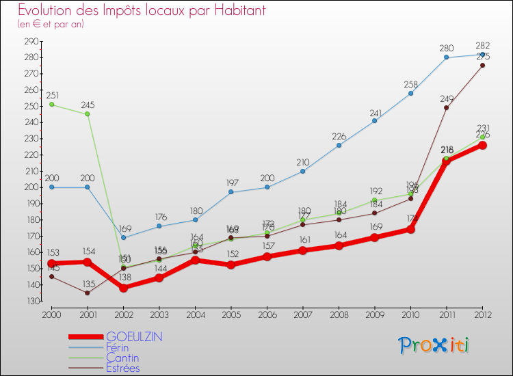 Evolution et montant des impôts locaux par Habitant pour GOEULZIN et les communes proches Comparaison des impôts locaux par habitant pour GOEULZIN et les communes voisines