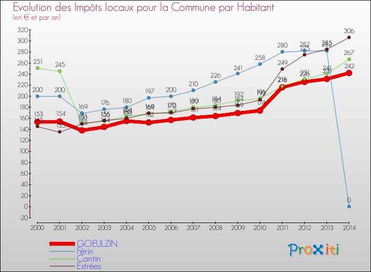 Evolution et montant des impôts locaux par Habitant pour GOEULZIN et les communes proches de 2000 à 2014 Comparaison des impôts locaux par habitant pour GOEULZIN et les communes voisines de 2000 à 2014
