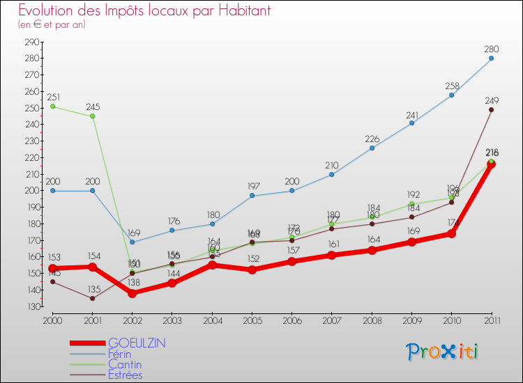 Evolution et montant des impôts locaux par Habitant pour GOEULZIN et les communes proches Comparaison des impôts locaux par habitant pour GOEULZIN et les communes voisines