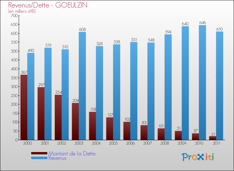 Evolution comparée de la dette et des revenus pour la commune de GOEULZIN de 2000 à 2011 Comparaison de la dette et des revenus pour GOEULZIN de 2000 à 2011