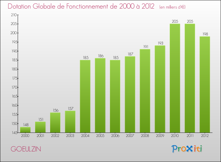 Evolution du montant de la Dotation Globale de Fonctionnement pour la commune de GOEULZIN de 2000 à 2012 Evolution du montant de la Dotation Globale de Fonctionnement pour GOEULZIN de 2000 à 2012